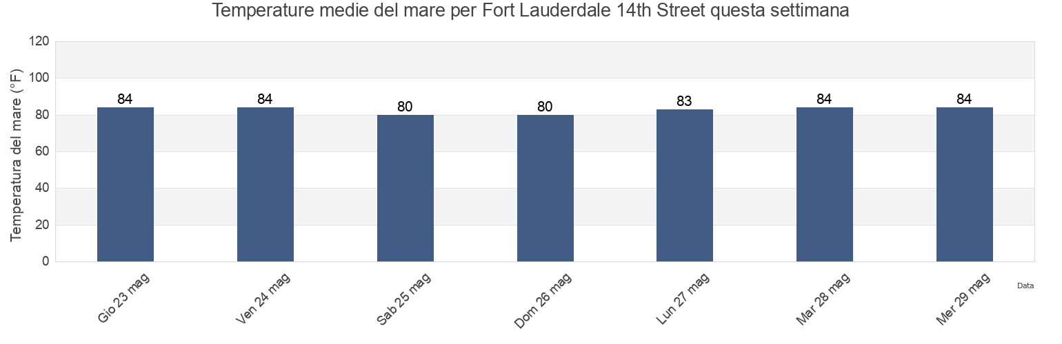 Temperature del mare per Fort Lauderdale 14th Street, Broward County, Florida, United States questa settimana
