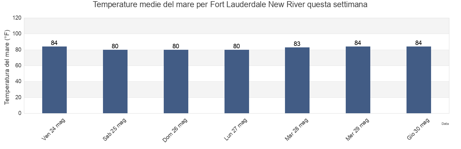 Temperature del mare per Fort Lauderdale New River, Broward County, Florida, United States questa settimana