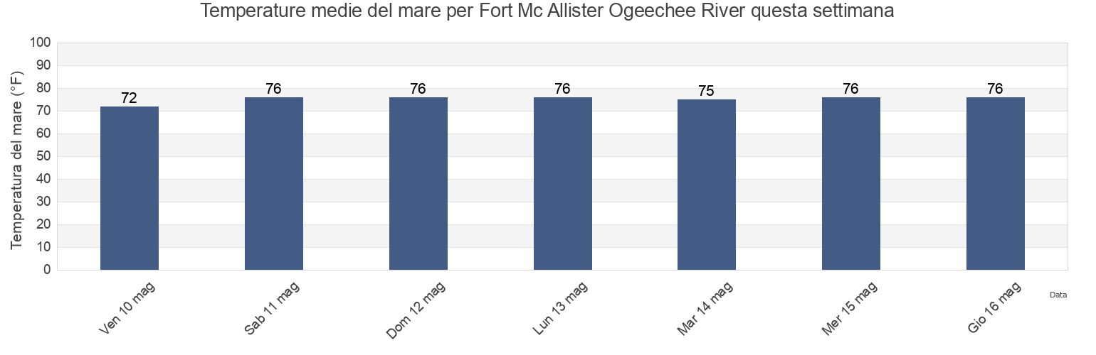 Temperature del mare per Fort Mc Allister Ogeechee River, Chatham County, Georgia, United States questa settimana
