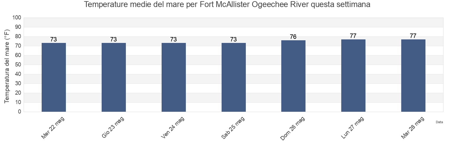 Temperature del mare per Fort McAllister Ogeechee River, Chatham County, Georgia, United States questa settimana