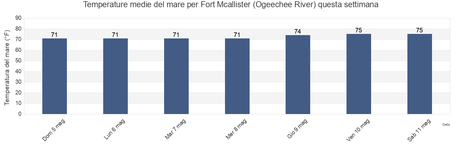 Temperature del mare per Fort Mcallister (Ogeechee River), Chatham County, Georgia, United States questa settimana