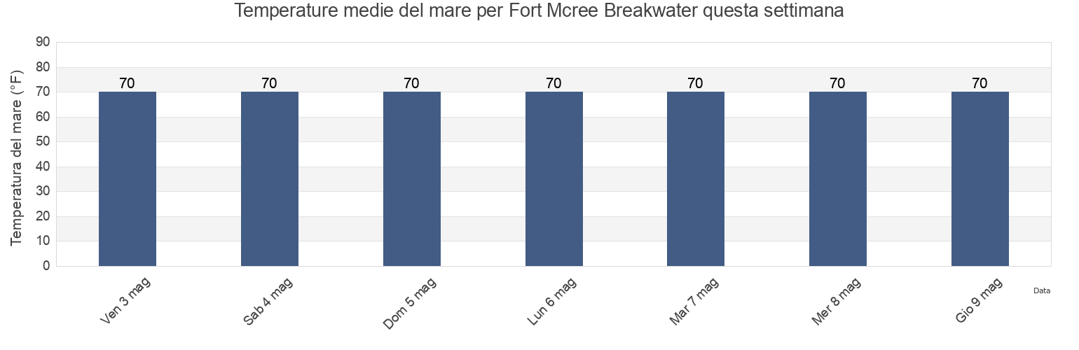 Temperature del mare per Fort Mcree Breakwater, Escambia County, Florida, United States questa settimana