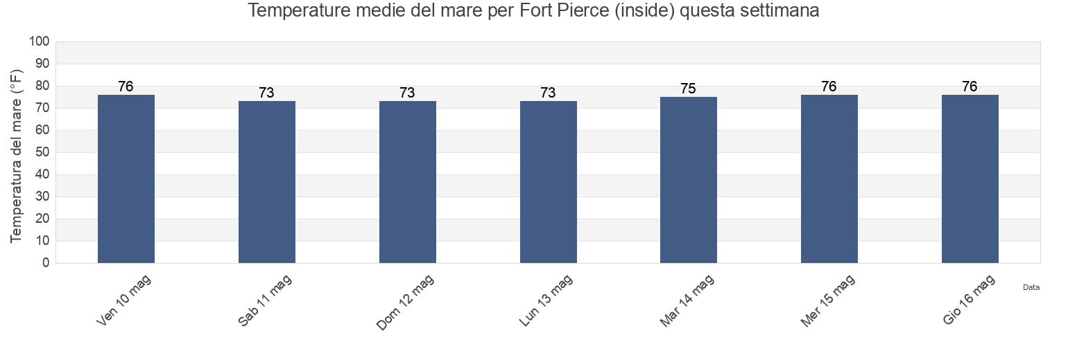Temperature del mare per Fort Pierce (inside), Saint Lucie County, Florida, United States questa settimana