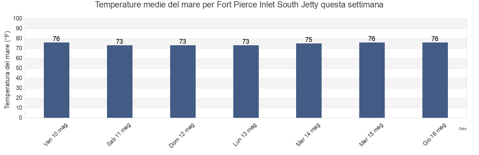 Temperature del mare per Fort Pierce Inlet South Jetty, Saint Lucie County, Florida, United States questa settimana