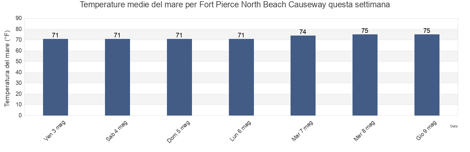 Temperature del mare per Fort Pierce North Beach Causeway, Saint Lucie County, Florida, United States questa settimana
