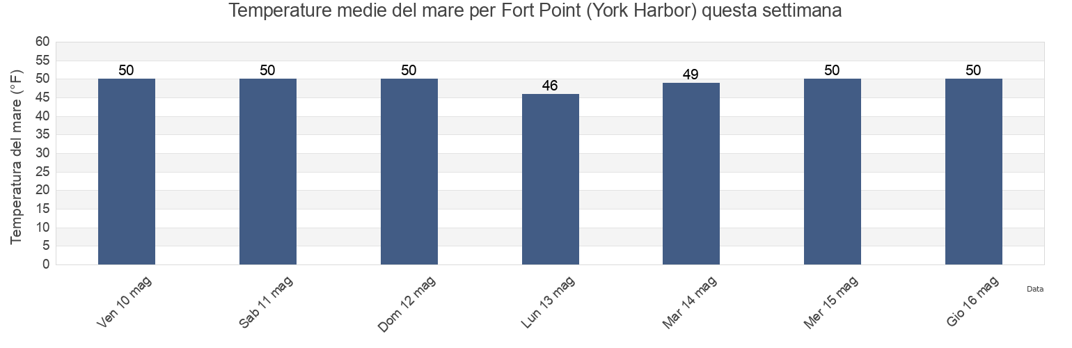Temperature del mare per Fort Point (York Harbor), York County, Maine, United States questa settimana