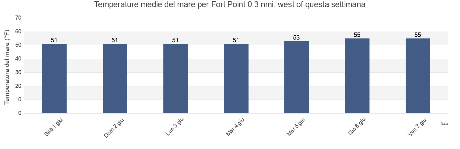 Temperature del mare per Fort Point 0.3 nmi. west of, City and County of San Francisco, California, United States questa settimana