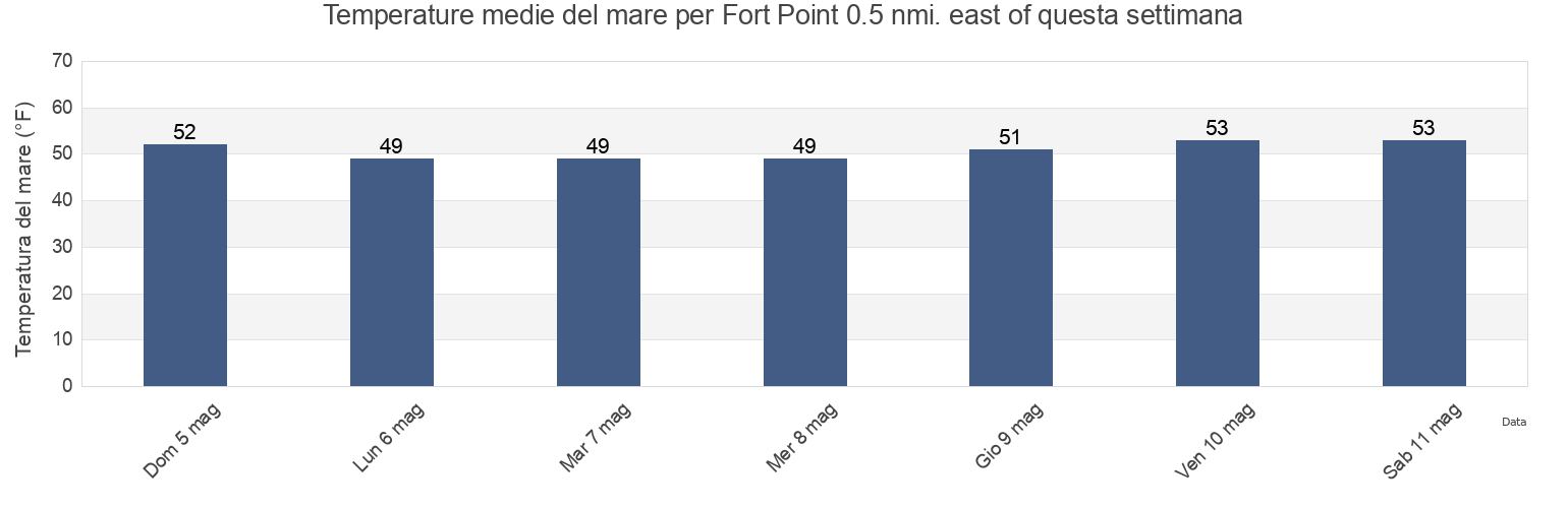 Temperature del mare per Fort Point 0.5 nmi. east of, City and County of San Francisco, California, United States questa settimana