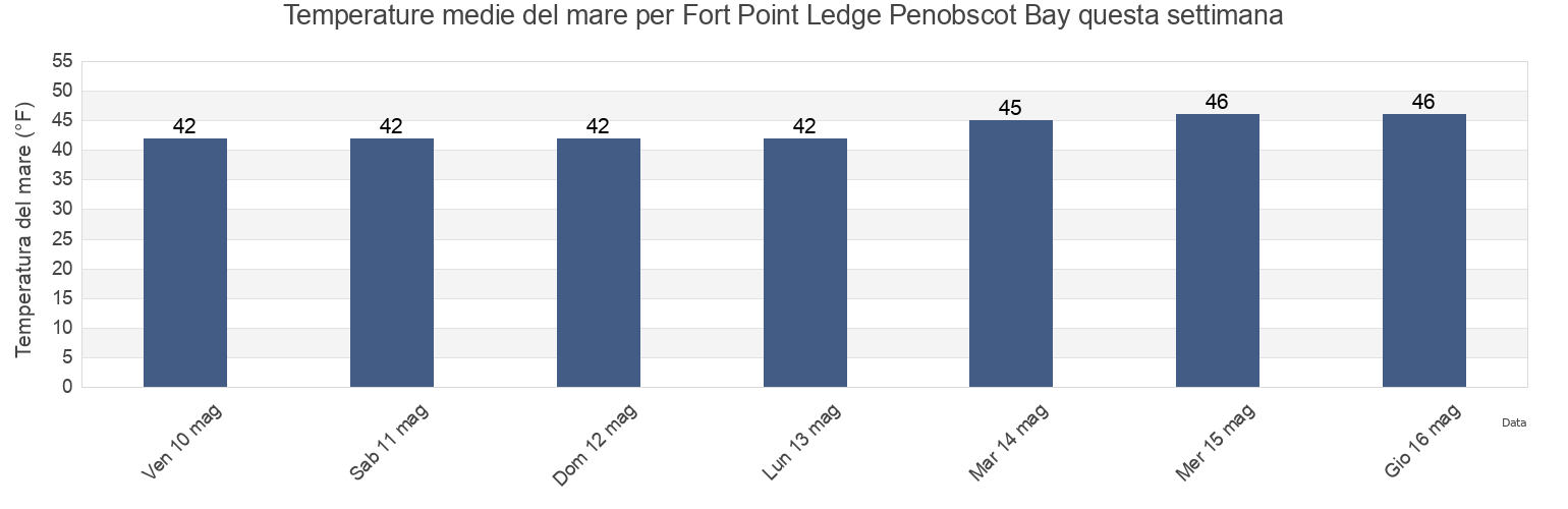Temperature del mare per Fort Point Ledge Penobscot Bay, Waldo County, Maine, United States questa settimana