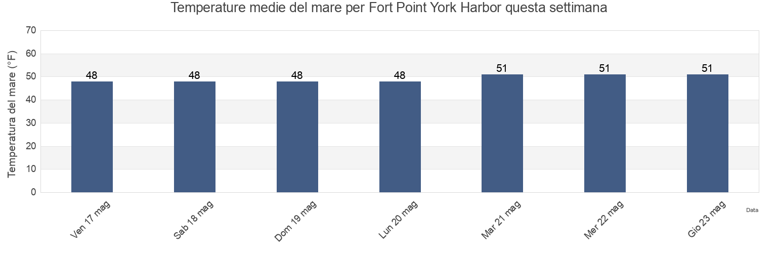 Temperature del mare per Fort Point York Harbor, York County, Maine, United States questa settimana