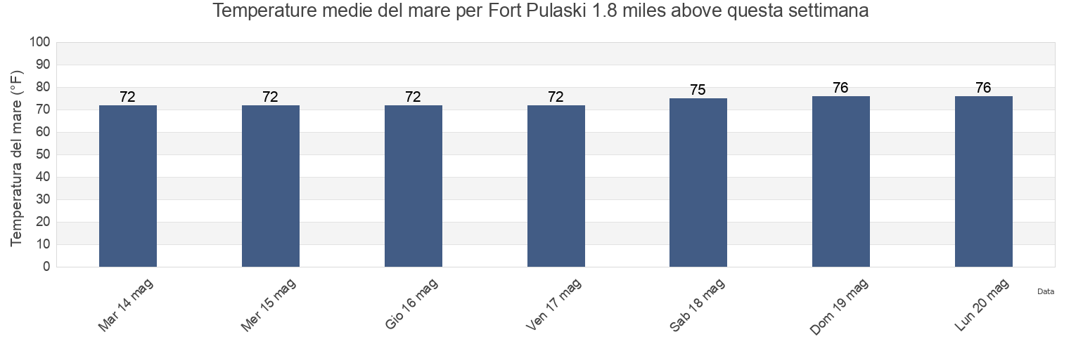 Temperature del mare per Fort Pulaski 1.8 miles above, Chatham County, Georgia, United States questa settimana
