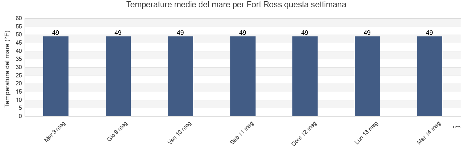 Temperature del mare per Fort Ross, Sonoma County, California, United States questa settimana