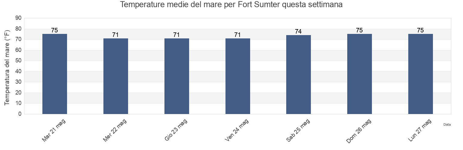 Temperature del mare per Fort Sumter, Charleston County, South Carolina, United States questa settimana