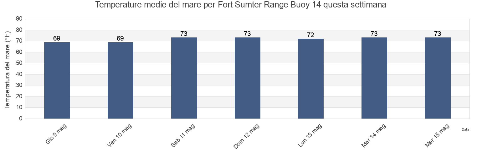 Temperature del mare per Fort Sumter Range Buoy 14, Charleston County, South Carolina, United States questa settimana