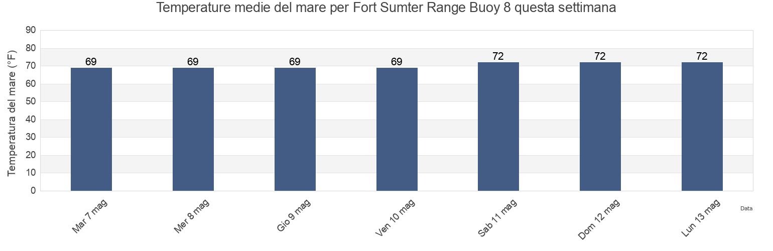 Temperature del mare per Fort Sumter Range Buoy 8, Charleston County, South Carolina, United States questa settimana