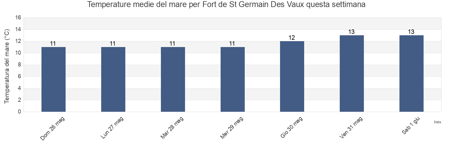 Temperature del mare per Fort de St Germain Des Vaux, Manche, Normandy, France questa settimana