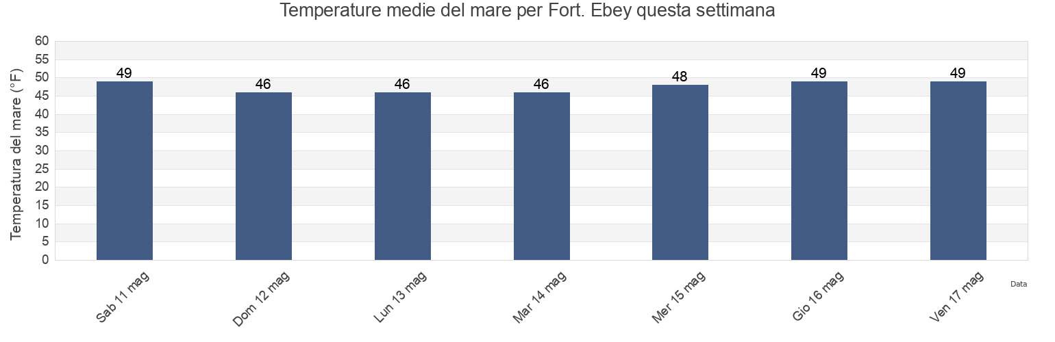 Temperature del mare per Fort. Ebey, Island County, Washington, United States questa settimana
