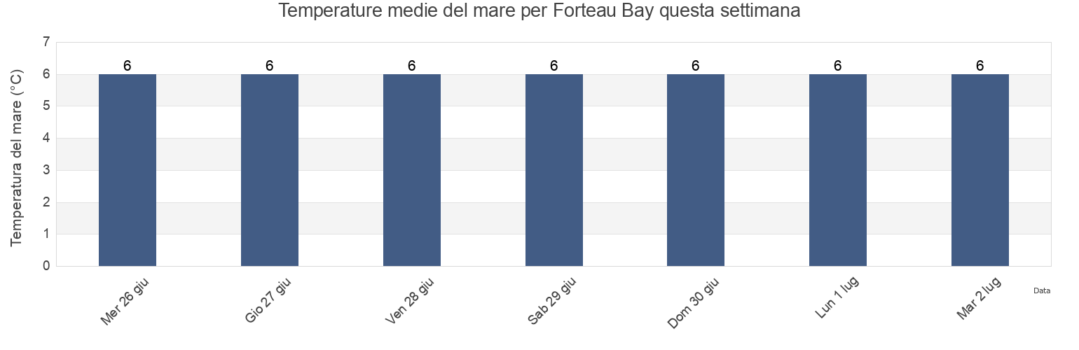 Temperature del mare per Forteau Bay, Côte-Nord, Quebec, Canada questa settimana