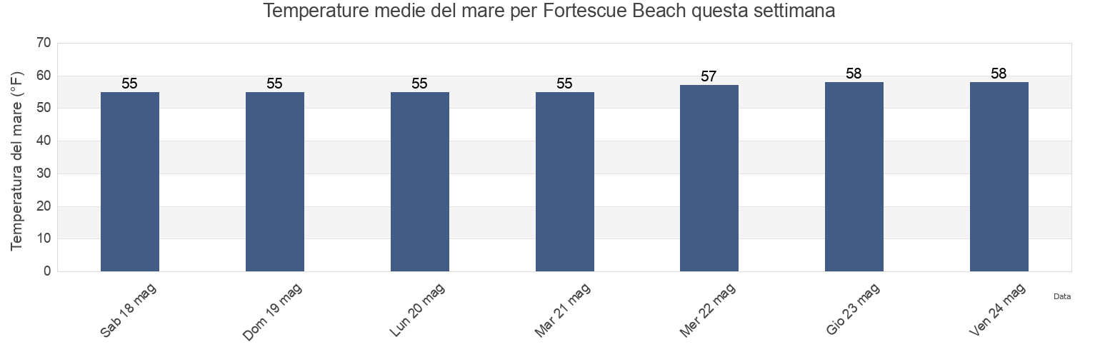 Temperature del mare per Fortescue Beach, Cumberland County, New Jersey, United States questa settimana