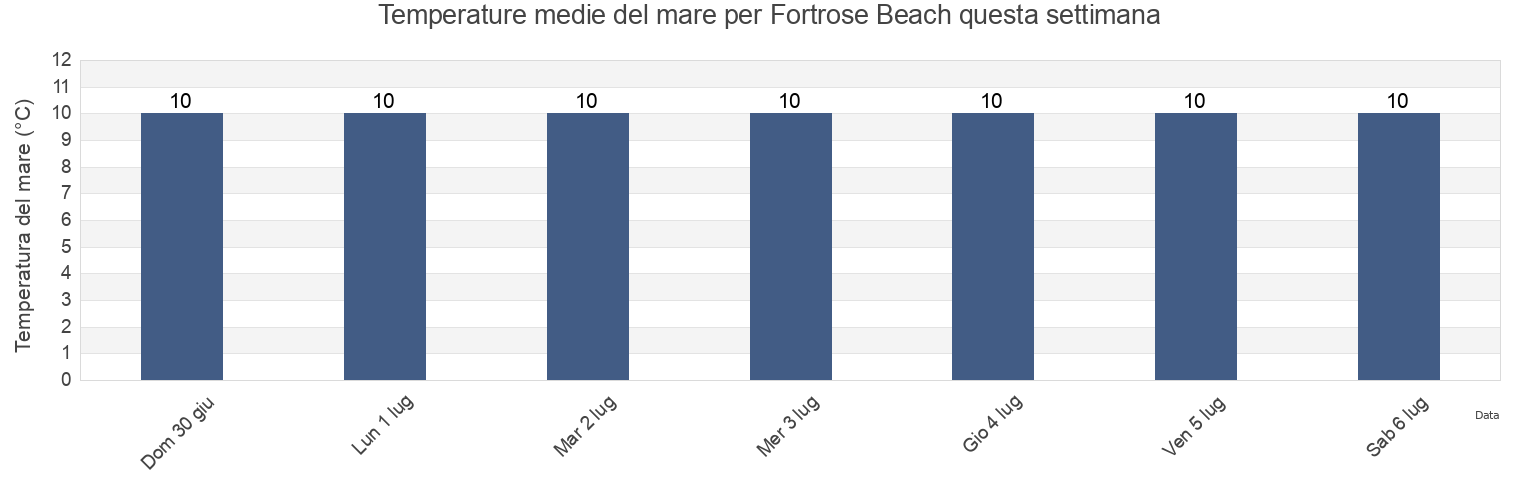 Temperature del mare per Fortrose Beach, Highland, Scotland, United Kingdom questa settimana