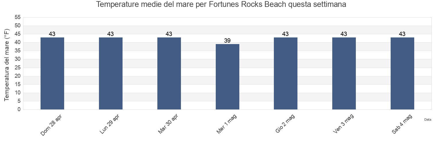 Temperature del mare per Fortunes Rocks Beach, York County, Maine, United States questa settimana