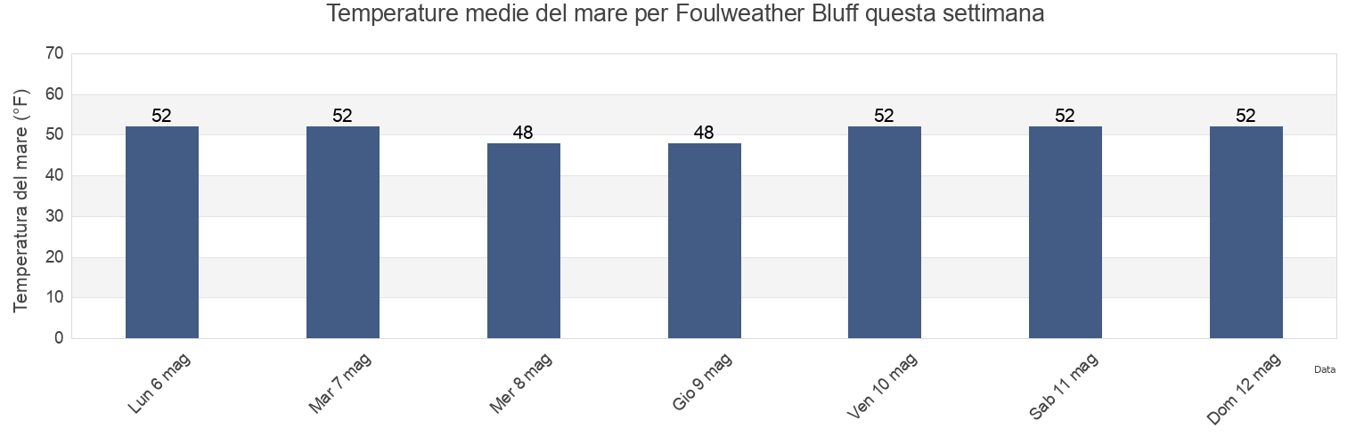Temperature del mare per Foulweather Bluff, Island County, Washington, United States questa settimana