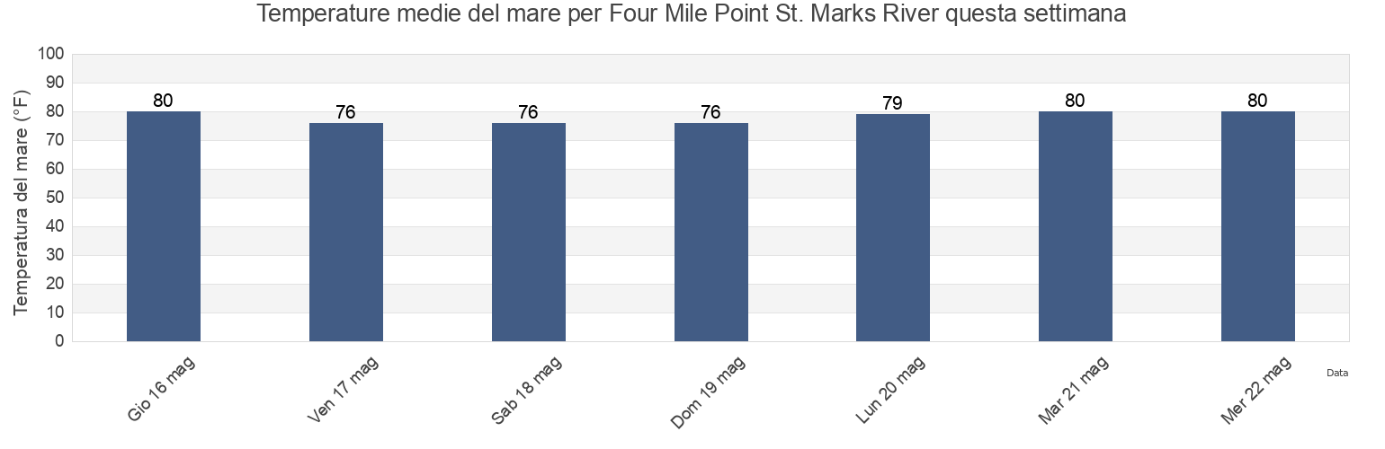 Temperature del mare per Four Mile Point St. Marks River, Wakulla County, Florida, United States questa settimana