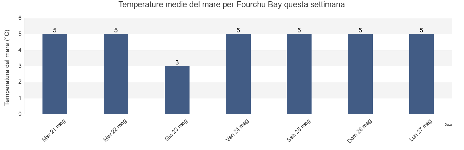 Temperature del mare per Fourchu Bay, Nova Scotia, Canada questa settimana