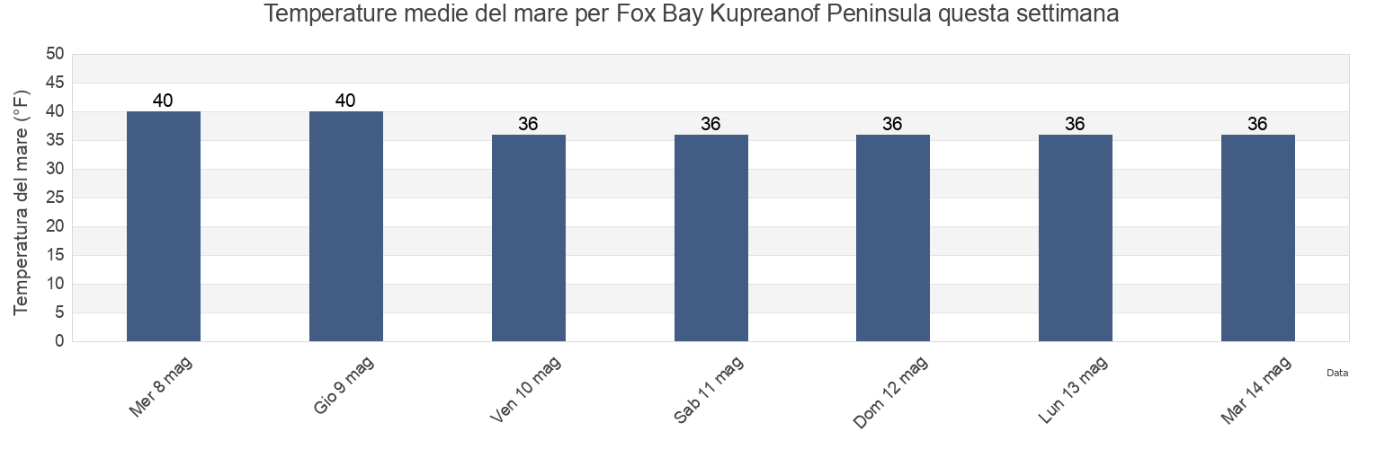 Temperature del mare per Fox Bay Kupreanof Peninsula, Aleutians East Borough, Alaska, United States questa settimana