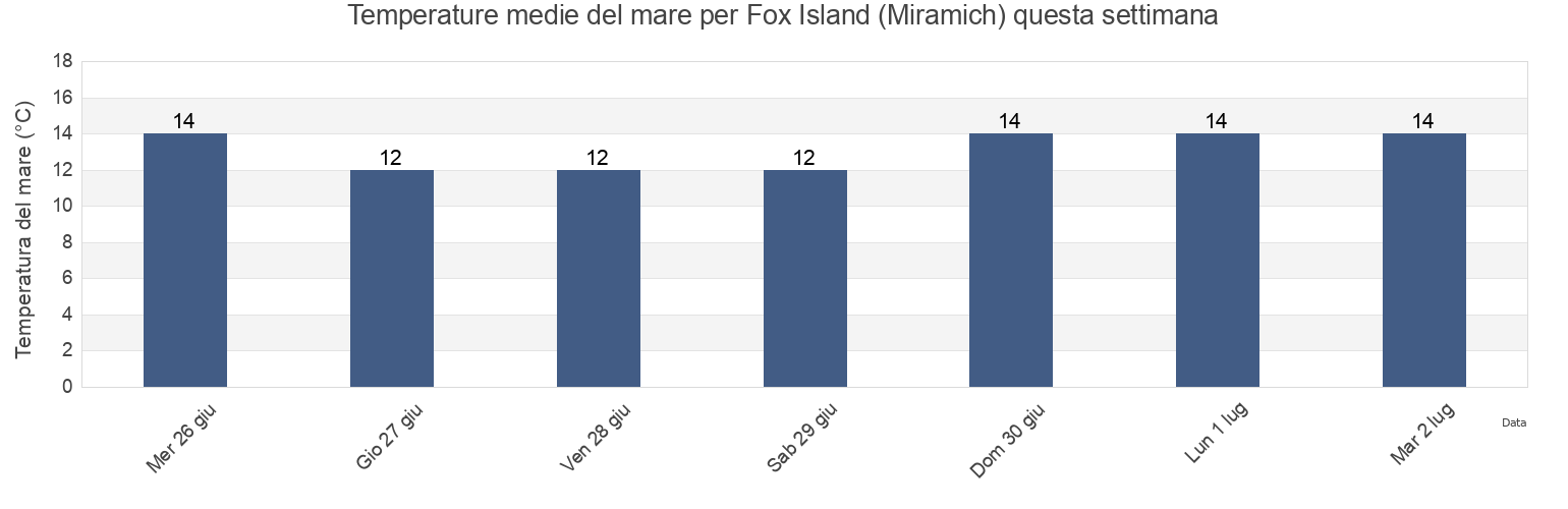 Temperature del mare per Fox Island (Miramich), Gloucester County, New Brunswick, Canada questa settimana