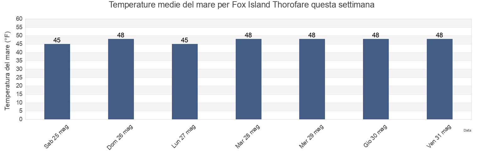 Temperature del mare per Fox Island Thorofare, Knox County, Maine, United States questa settimana