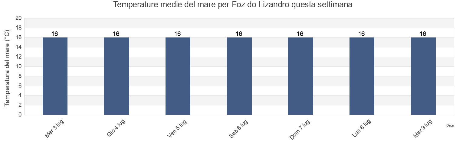 Temperature del mare per Foz do Lizandro, Mafra, Lisbon, Portugal questa settimana