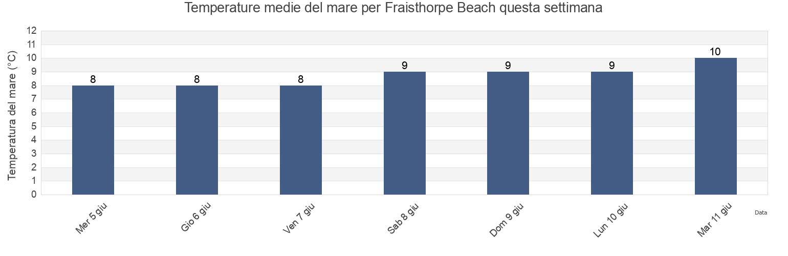 Temperature del mare per Fraisthorpe Beach, East Riding of Yorkshire, England, United Kingdom questa settimana