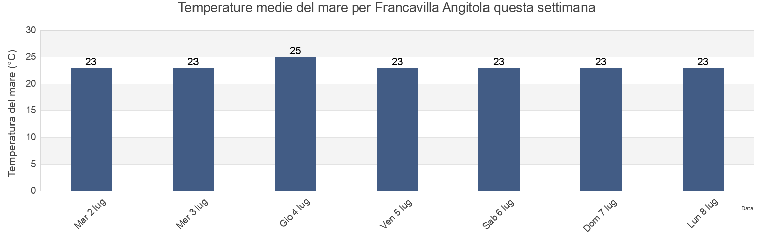 Temperature del mare per Francavilla Angitola, Provincia di Vibo-Valentia, Calabria, Italy questa settimana