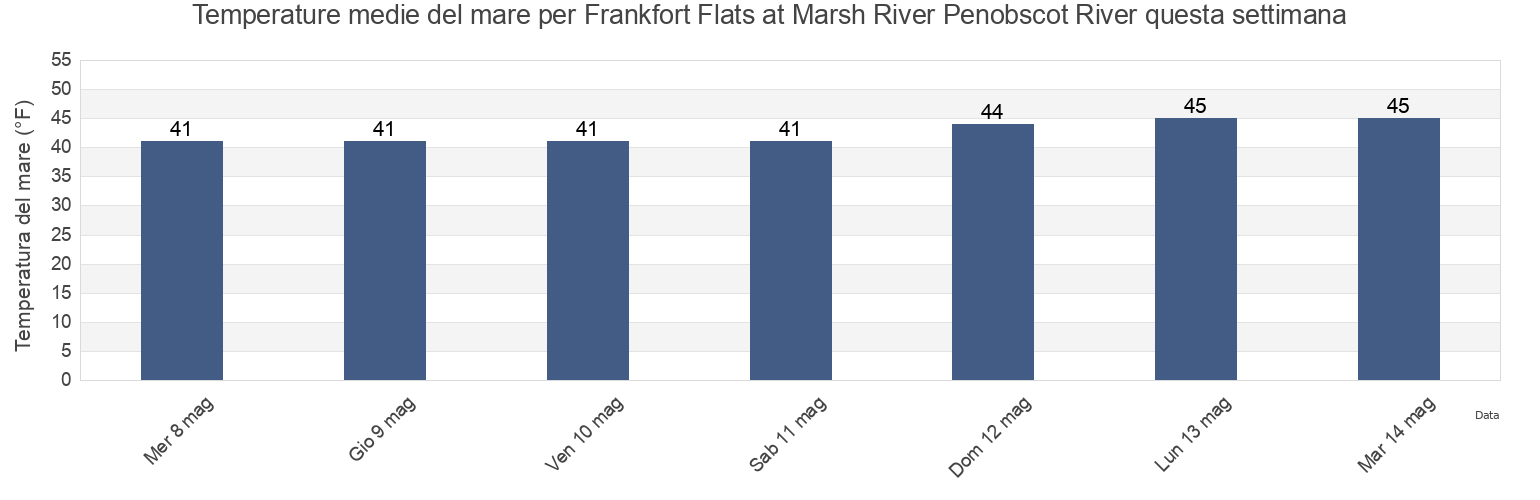 Temperature del mare per Frankfort Flats at Marsh River Penobscot River, Waldo County, Maine, United States questa settimana