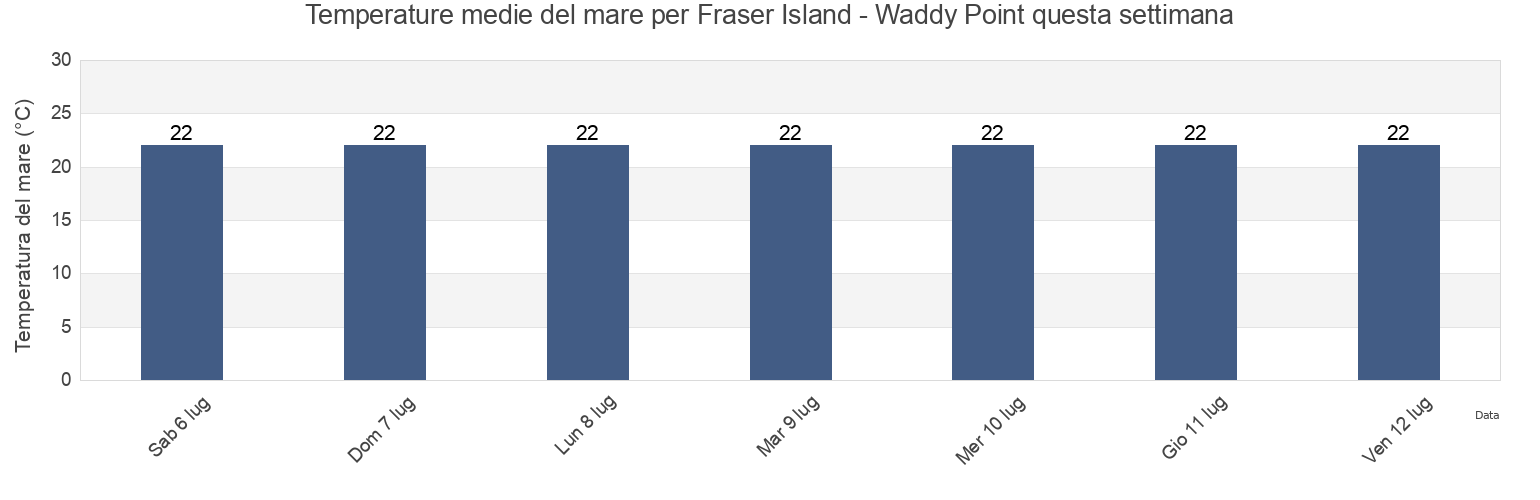 Temperature del mare per Fraser Island - Waddy Point, Fraser Coast, Queensland, Australia questa settimana
