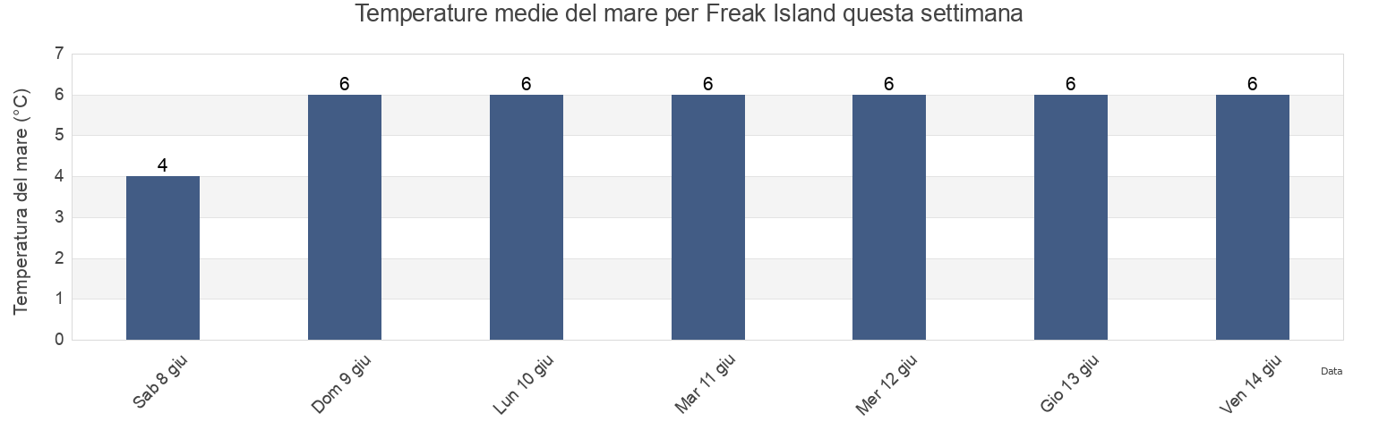 Temperature del mare per Freak Island, Newfoundland and Labrador, Canada questa settimana