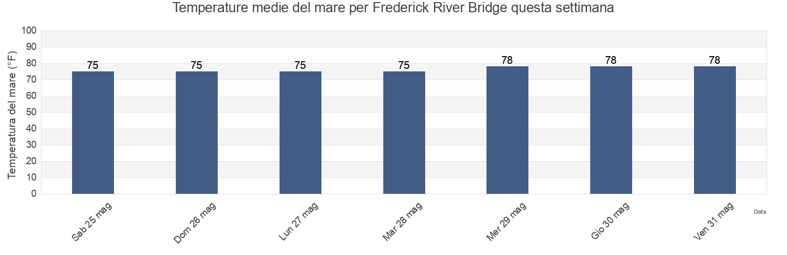 Temperature del mare per Frederick River Bridge, Glynn County, Georgia, United States questa settimana