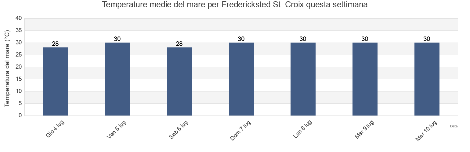 Temperature del mare per Fredericksted St. Croix, Frederiksted, Saint Croix Island, U.S. Virgin Islands questa settimana