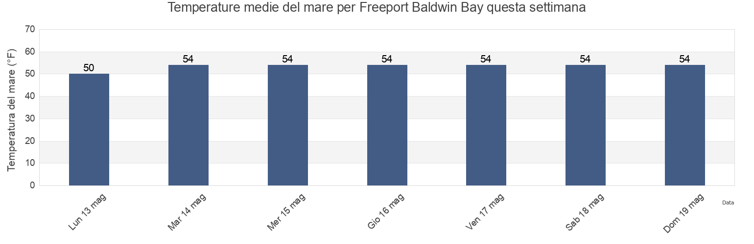 Temperature del mare per Freeport Baldwin Bay, Nassau County, New York, United States questa settimana
