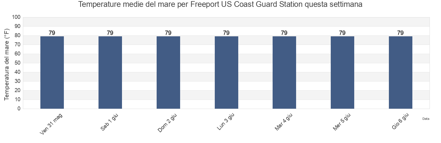 Temperature del mare per Freeport US Coast Guard Station, Brazoria County, Texas, United States questa settimana