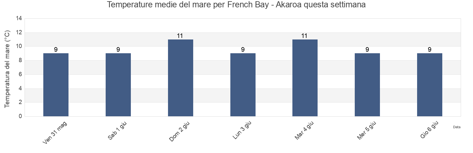 Temperature del mare per French Bay - Akaroa, Christchurch City, Canterbury, New Zealand questa settimana