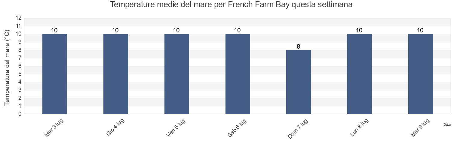 Temperature del mare per French Farm Bay, New Zealand questa settimana