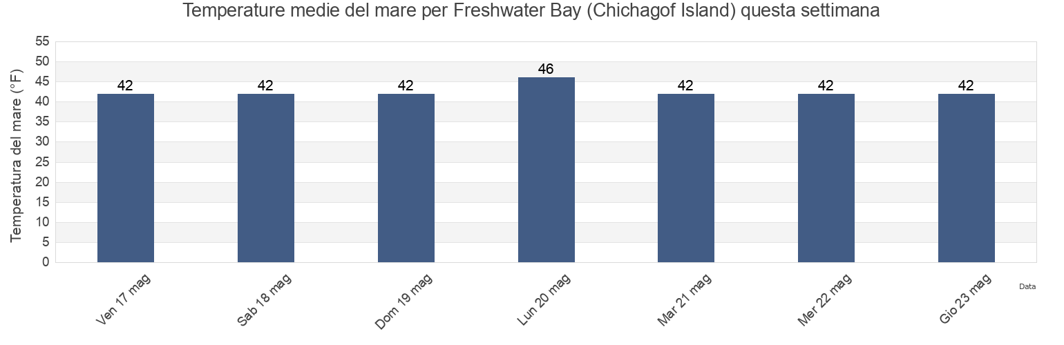 Temperature del mare per Freshwater Bay (Chichagof Island), Juneau City and Borough, Alaska, United States questa settimana