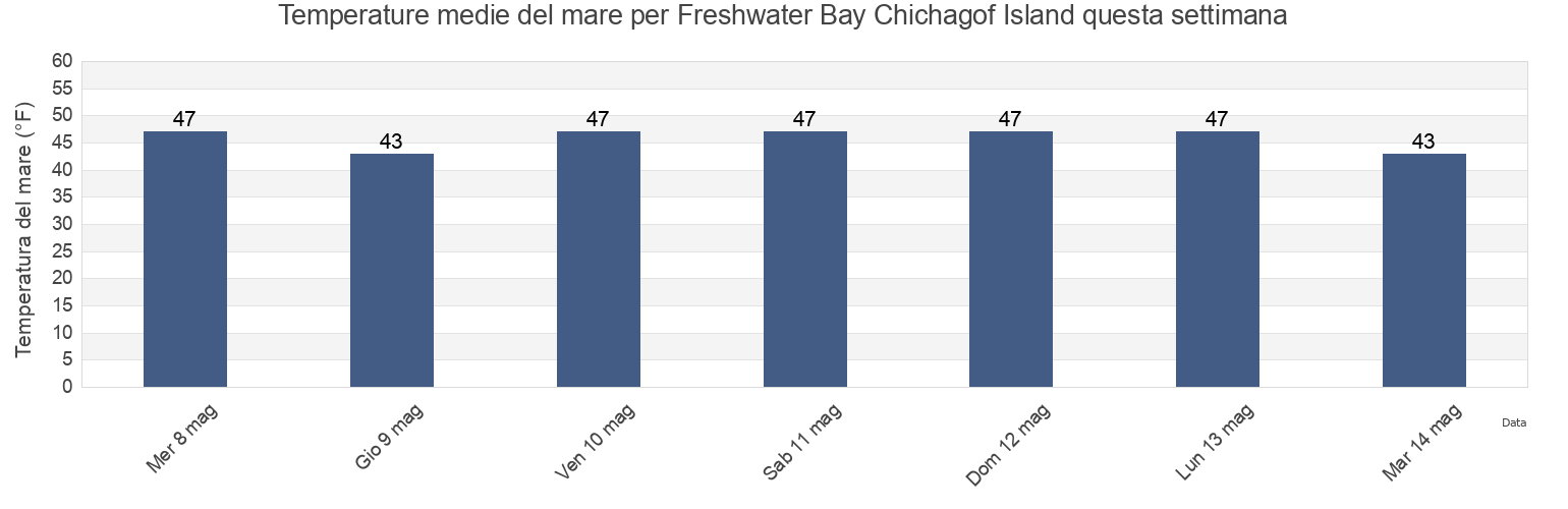 Temperature del mare per Freshwater Bay Chichagof Island, Juneau City and Borough, Alaska, United States questa settimana
