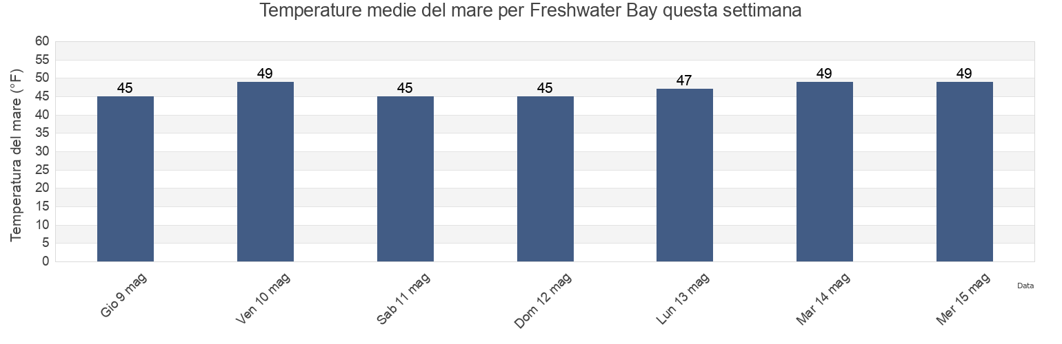 Temperature del mare per Freshwater Bay, Clallam County, Washington, United States questa settimana