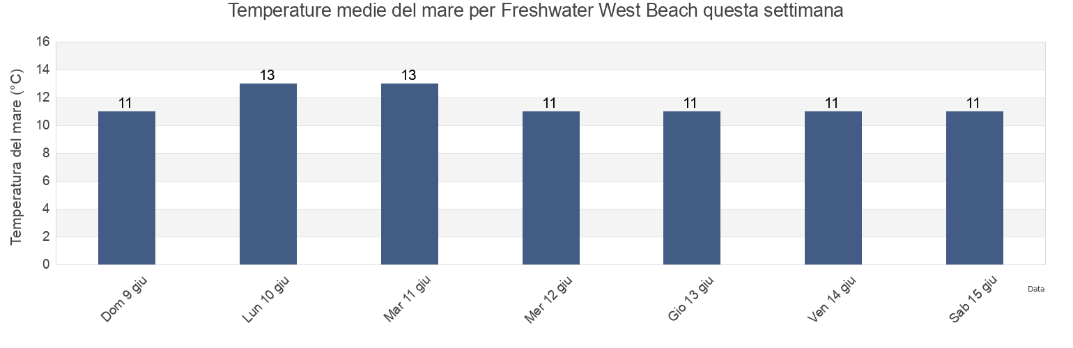 Temperature del mare per Freshwater West Beach, Pembrokeshire, Wales, United Kingdom questa settimana