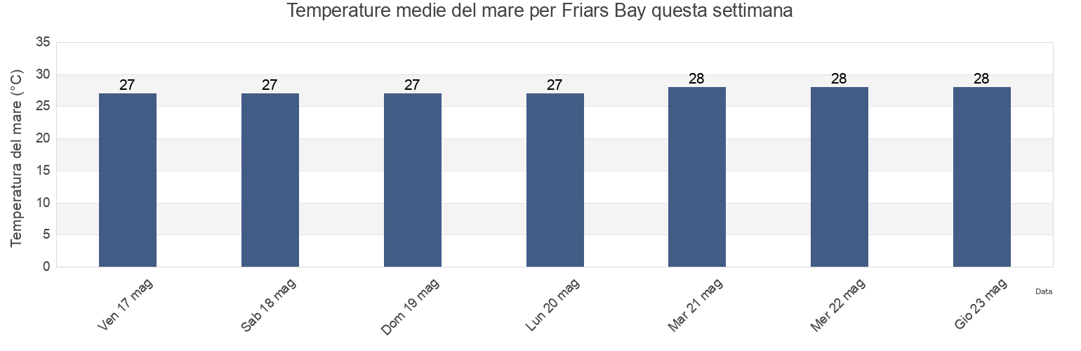 Temperature del mare per Friars Bay, East End, Saint Croix Island, U.S. Virgin Islands questa settimana