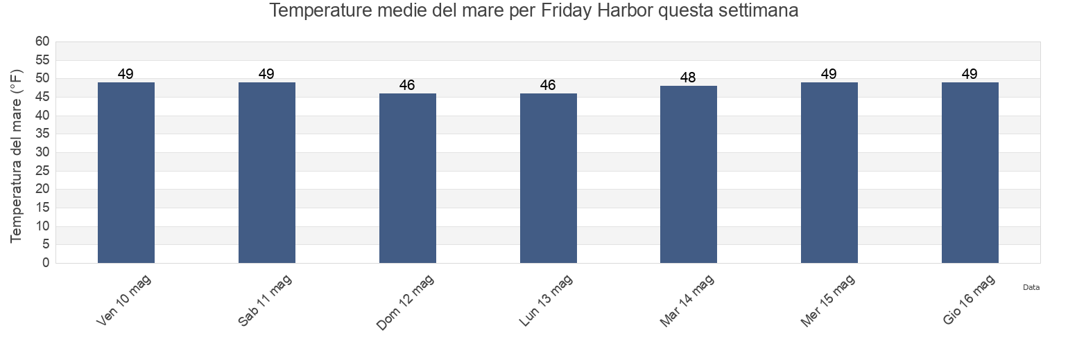 Temperature del mare per Friday Harbor, San Juan County, Washington, United States questa settimana