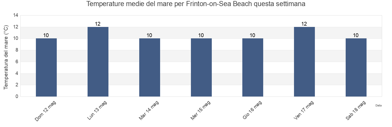 Temperature del mare per Frinton-on-Sea Beach, Suffolk, England, United Kingdom questa settimana